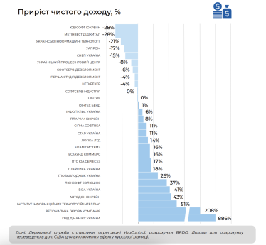 Как выросли доходы крупных IT-компаний во время войны. Исследование BRDO /Фото 2
