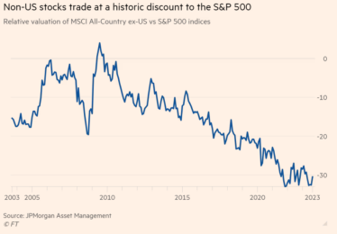 Американський бігтех підтримує домінування акцій США на глобальному фондовому ринку /Фото 2