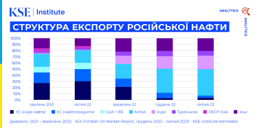 Нафта по $60 не зупинить війну. Якою має бути гранична ціна на російську нафту, щоб це вдарило по бюджету РФ. Сценарії KSE /Фото 2