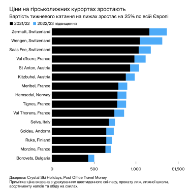 Популярні гірськолижні курорти Європи підняли ціни. Як енергетична криза вплинула на ринок /Фото 1