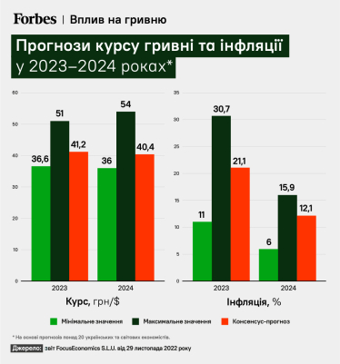Що буде з ВВП, курсом і цінами в Україні? Прогнози Goldman Sachs, JPMorgan, Moodyʼs та інших щодо майбутнього української економіки /Фото 3