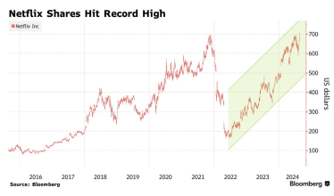 Акции Netflix достигли исторического максимума на росте числа подписчиков и продаж /Фото 1