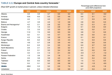 Світовий банк прогнозує сповільнення зростання ВВП України з 3,2% до 2% у 2025-му /Фото 1