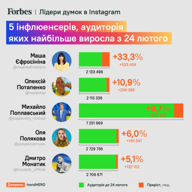 В українських інфлюенсерів «відпала» російська аудиторія, рекламу заморозили, дохід упав у 10 разів. Але все не так погано. Як блогери борються за глядачів та гроші /Фото 1