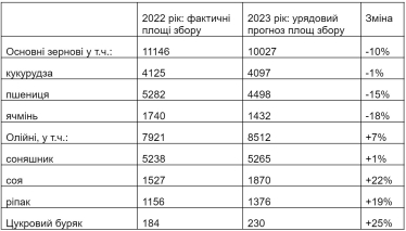Большее потребление, меньше зерна на экспорт и возможное существенное ухудшение торгового баланса. Что происходит с экономикой Украины. Обзор от аналитика Алексея Блинова /Фото 4