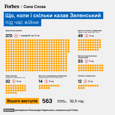 Що, коли і скільки казав Зеленський під час війни