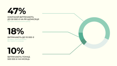 Кожна п’ята компанія витрачає на PR до 10 000 грн на місяць – опитування znamy /Фото 1