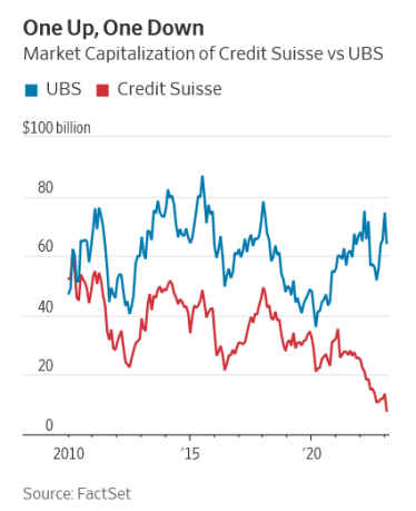 Инфографика рыночной капитализации UBS и Credit Suisse /Скриншот сайта Wall Street Journal