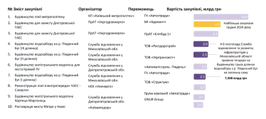 Майже всі публічні закупівлі на будівництво та відновлення в Україні проходять без конкуренції – дослідження /Фото 3