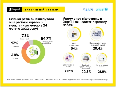 Внутренний туризм. С начала войны более 45% украинцев путешествовали по стране /Фото 1