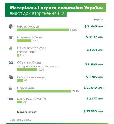 Українська економіка через війну втратила близько $100 млрд. Які руйнування коштували Україні найбільше. Розрахунки НБУ /Фото 1