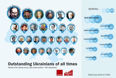 Шевченко возглавил рейтинг выдающихся украинцев, Зеленский на втором месте