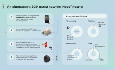 «Нова пошта» безкоштовно доставлятиме вживані шини захисникам /Фото 1