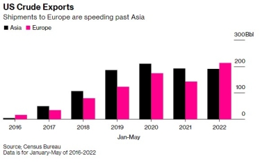 Європа обійшла Азію і стала найбільшим покупцем американської нафти – Bloomberg /Фото 1