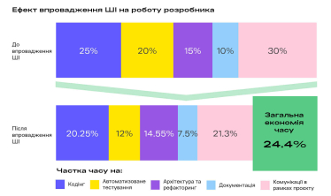 ШІ, ШІ-асистент, кодинг, впровадження ШІ