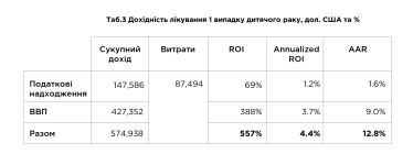 В Украине около 50% больных раком детей умирают, в ЕС и США – 15%. Сколько теряет украинская экономика из-за детского онко /Фото 4