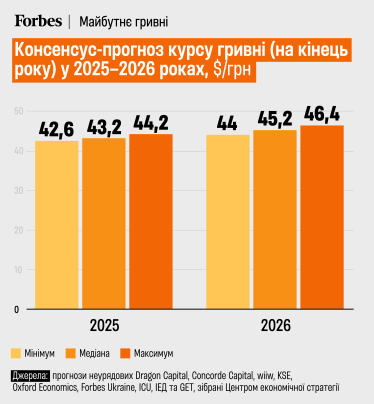 Важкий 2026-й. Обстріли та неврожаї погіршили економічні перспективи України у наступні півтора року. Прогноз дев'яти аналітичних центрів /Фото 2