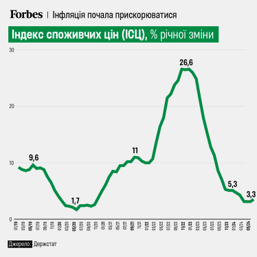 У травні інфляція прискорилася. Вперше за 18 місяців /Фото 1