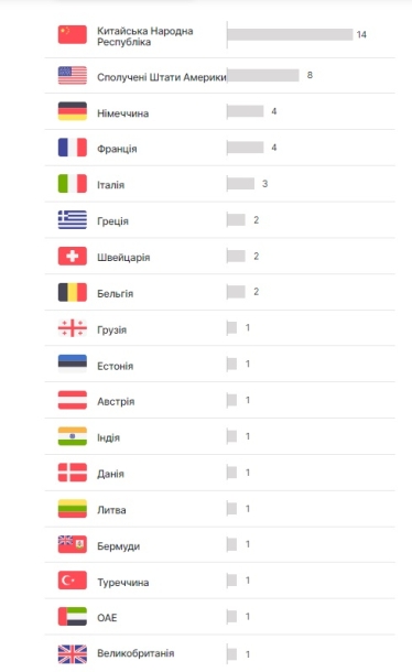 «Щотижня вносимо у реєстр нову». НАЗК визначило майже 50 компаній міжнародними спонсорами війни /Фото 1