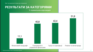 НБУ впервые исследовал финансовую грамотность подростков: средний балл – 3 из 12 /Фото 1