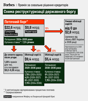 Україна оголосила про завершення реструктуризації євробондів. Держборг скоротився на $9 млрд