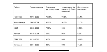 Окрім ОВДП та євробондів. Чому інвесторам варто придивитися до облігацій «Нафтогазу», Ощаду, Укрексімбанку та «Укрзалізниці» /Фото 1