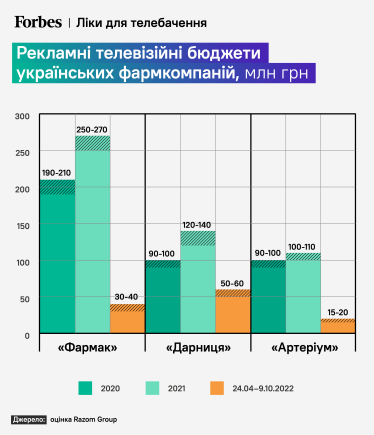 Обійшли на спецділянці. За час війни «Дарниця» змогла майже наздогнати свого основного конкурента. У цього успіху є чотири причини /Фото 1
