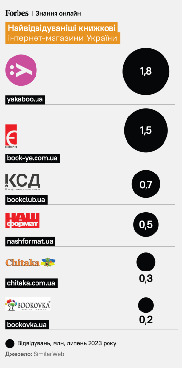 Дмитро Феліксов у розпал війни відкрив книгарню Readeat і хоче обігнати лідерів ринку. Маркетолог Федорів та бізнес-консультантка Плієва влаштували йому краш-тест. Чи вийде з амбіції бізнес? /Фото 1