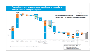«Нафтогазу» снова не хватает миллиардов долларов. Откуда дыра и кто заплатит? /Фото 3