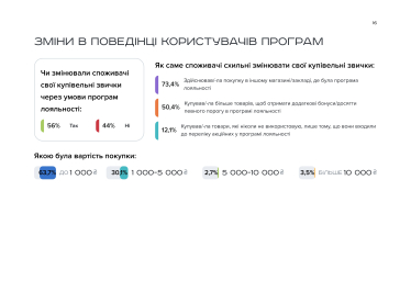 Програми лояльності - дослідження Devlight