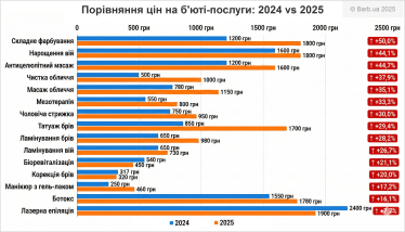 Інфляція у б’юті-сфері прискорилася до 33%: які послуги подорожчали найбільше. Дослідження Barb.ua /Фото 2