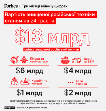 Площа окупованої України, втрати російської техніки та 17 діб столичних тривог. Вісім фактів про три місяці війни від Forbes. Інфографіка /Фото 1