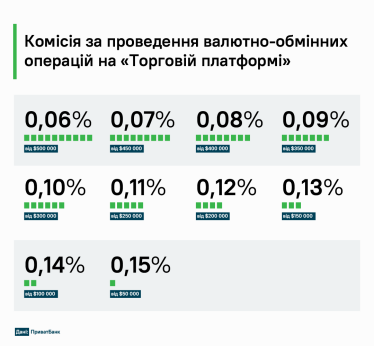На «Торговій платформі» ПриватБанку можна купувати/продавати валюту вигідніше, не чекаючи, поки банк закриє угоду. Як це змінює валютні операції між банком і бізнесом? /Фото 2