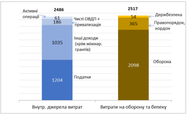 чи дійсно гроші донорів не можна витратити на оборону? — Forbes.ua