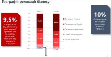 Малий та середній бізнес за місяць втратив $80 млрд. Як підприємці працюють в умовах війни /Фото 3