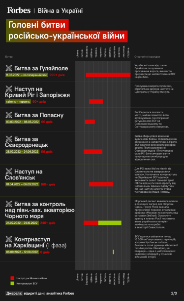 Головні битви, російсько-українська війна