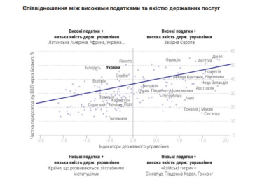 Во время войны перераспределение госрасходов возросло до 70% ВВП. Чтобы экономика Украины быстро росла, нужно 35%. Как это сделать /Фото 2