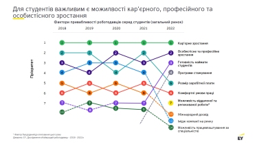 У яких компаніях і на яких ринках хочуть працювати українці. Дослідження Ernst & Young в Україні /Фото 2