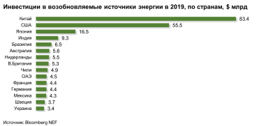 «Зеленая» энергетика в Украине. Как история международного успеха обернулась очередным провалом /Фото 1