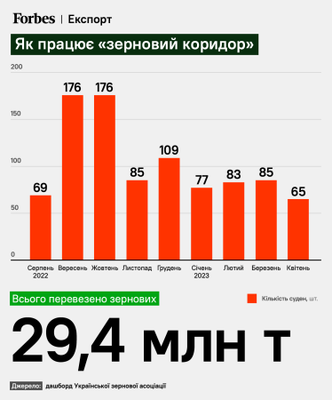 Зерно і море. Росія саботує роботу зернового коридору і нарощує власний агроекспорт. Що відбувається в портах України /Фото 1