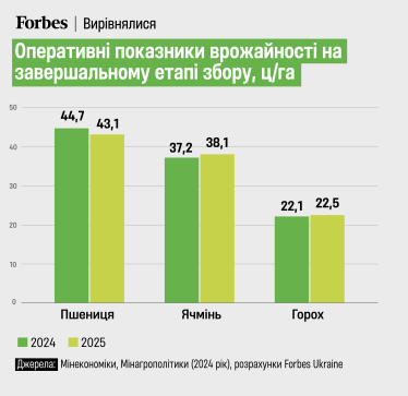 Врожайність зерна в 2024-2025 роках /інфографіка Анастасія Кононова