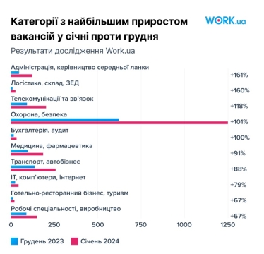 Конкуренція зростає. Work.ua озвучив перші результати рекрутингу до Сил оборони /Фото 1