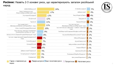 Только 19% россиян готовы закончить войну с Украиной. Как теперь украинцы и россияне относятся друг к другу. Исследование /Фото 4