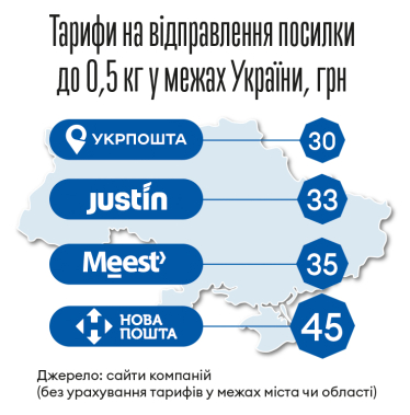 Тарифи на маленькі посилки «Укрпошти», Justin, Meest, «Нової пошти» (зима 2021/2022 років)