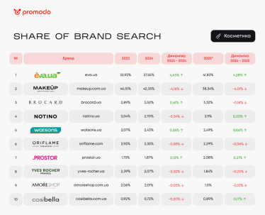 Дослідження Promodo