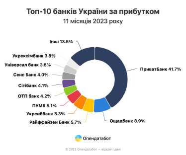 Банки в Украине заработали 130,5 млрд грн в 2023 году. 62% от общей прибыли приходится на госбанки /Фото 1