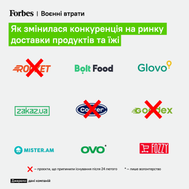 Ринок доставки їжі шалено ріс на пандемійних стероїдах. Війна його обвалила. Як виживають Glovo, Zakaz та Bolt /Фото 1