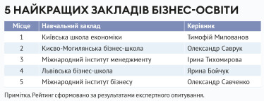 100 найкращих факультетів України /Фото 11