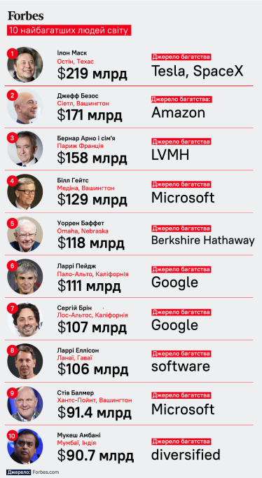 Самые богатые люди мира от Forbes. Цифры и факты из нового рейтинга миллиардеров /Фото 1