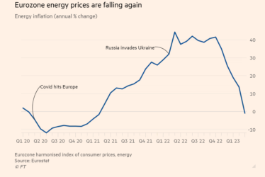 Инфляция в еврозоне резко замедлилась из-за снижения цен на энергоносители /Фото 2